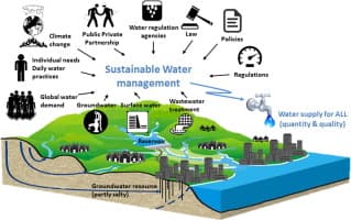 Water Resource Management